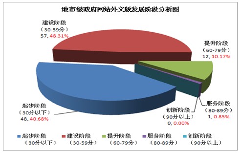 2012年地市級政府網站外文版發展水平分析