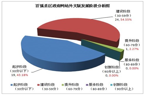 2012年百強縣區政府網站外文版發展水平分析