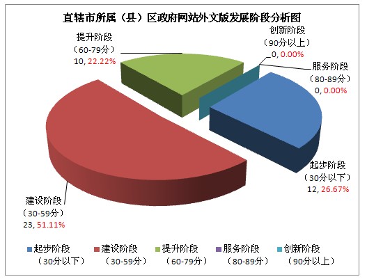 2012年直轄市所屬（縣）區政府網站外文版發展水平分析