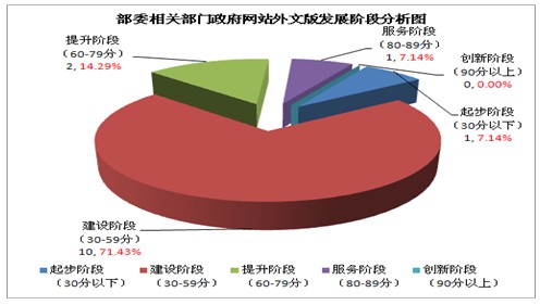 2012年部委相關部門政府網站外文版發展水平分析