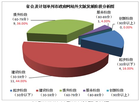 2012年省會及計劃單列市政府網站外文版發展水平分析