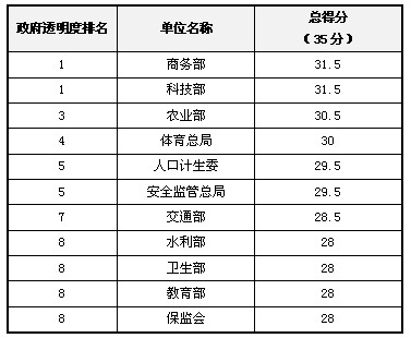 2012年中國“政府透明度”評估結果發布