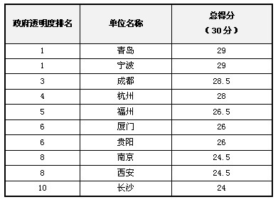 2012年中國“政府透明度”評估結果發布