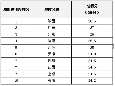 2012年中國“政府透明度”評估結果發布