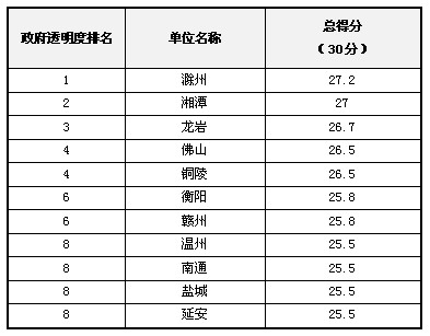 2012年中國“政府透明度”評估結果發布