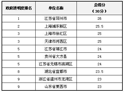 2012年中國“政府透明度”評估結果發布