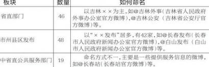 政務微博背后誰在和你聊天