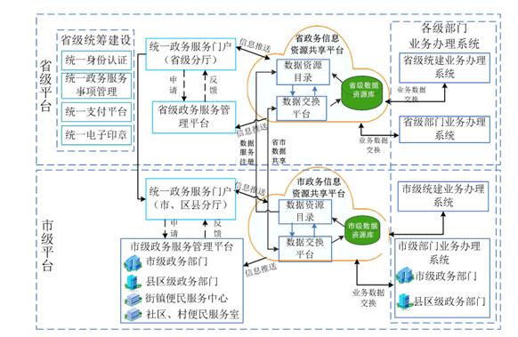 安徽省人民政府辦公廳關于印發《安徽省網上政務服務平臺總體建設方案》的通知