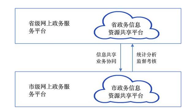 安徽省人民政府辦公廳關于印發《安徽省網上政務服務平臺總體建設方案》的通知