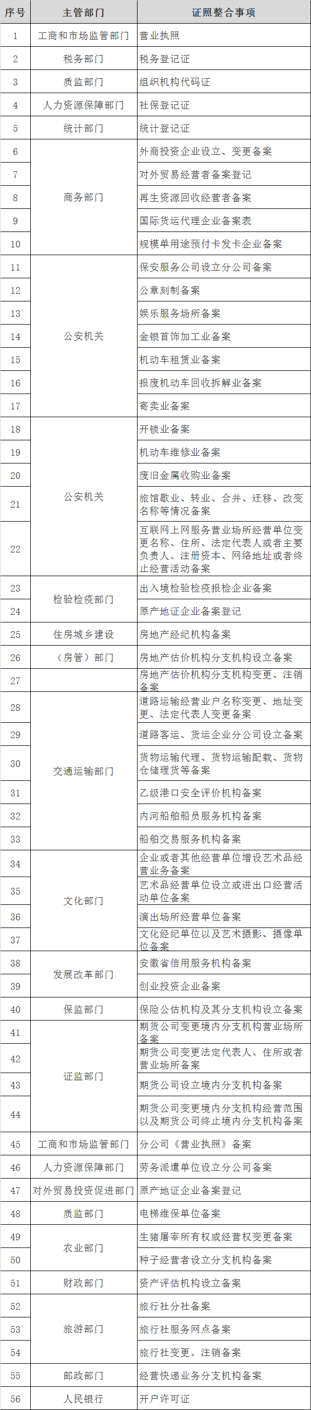 安徽省“多證合一”改革證照事項目錄