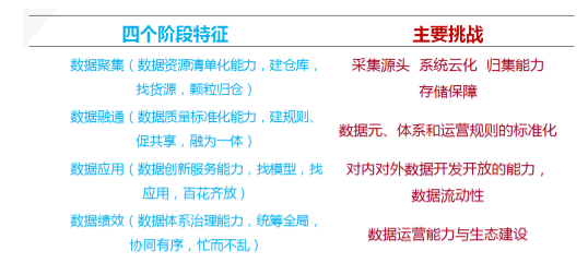 政務大數據階段特征