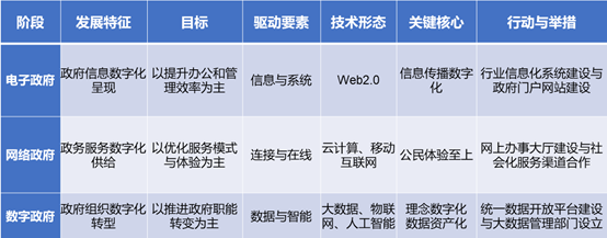 政府數字化進程的階段分析