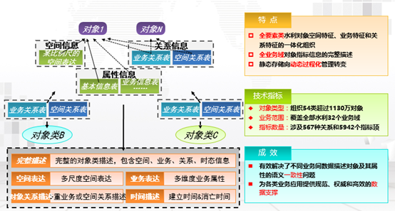 數據資源整合之統一數據模型