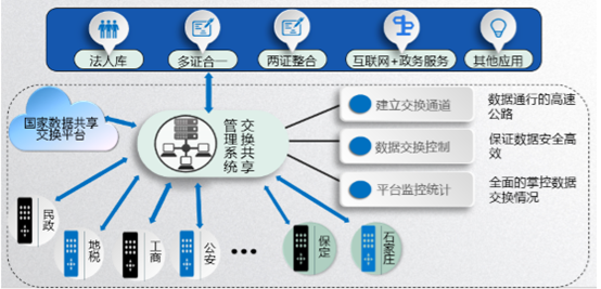 政務信息資源交換共享平臺總體架構