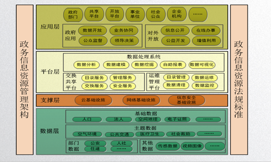 政務信息資源共享體系頂層架構圖