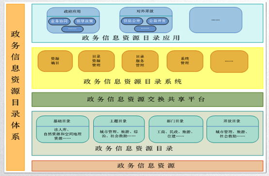 政務信息資源目錄體系