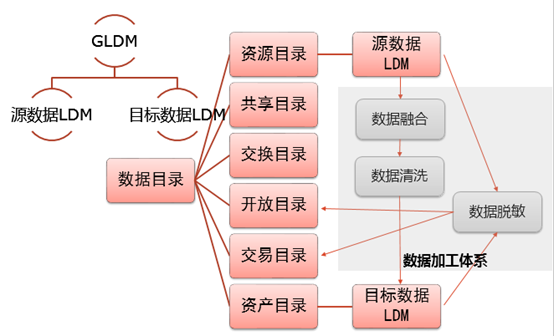邏輯數據模型
