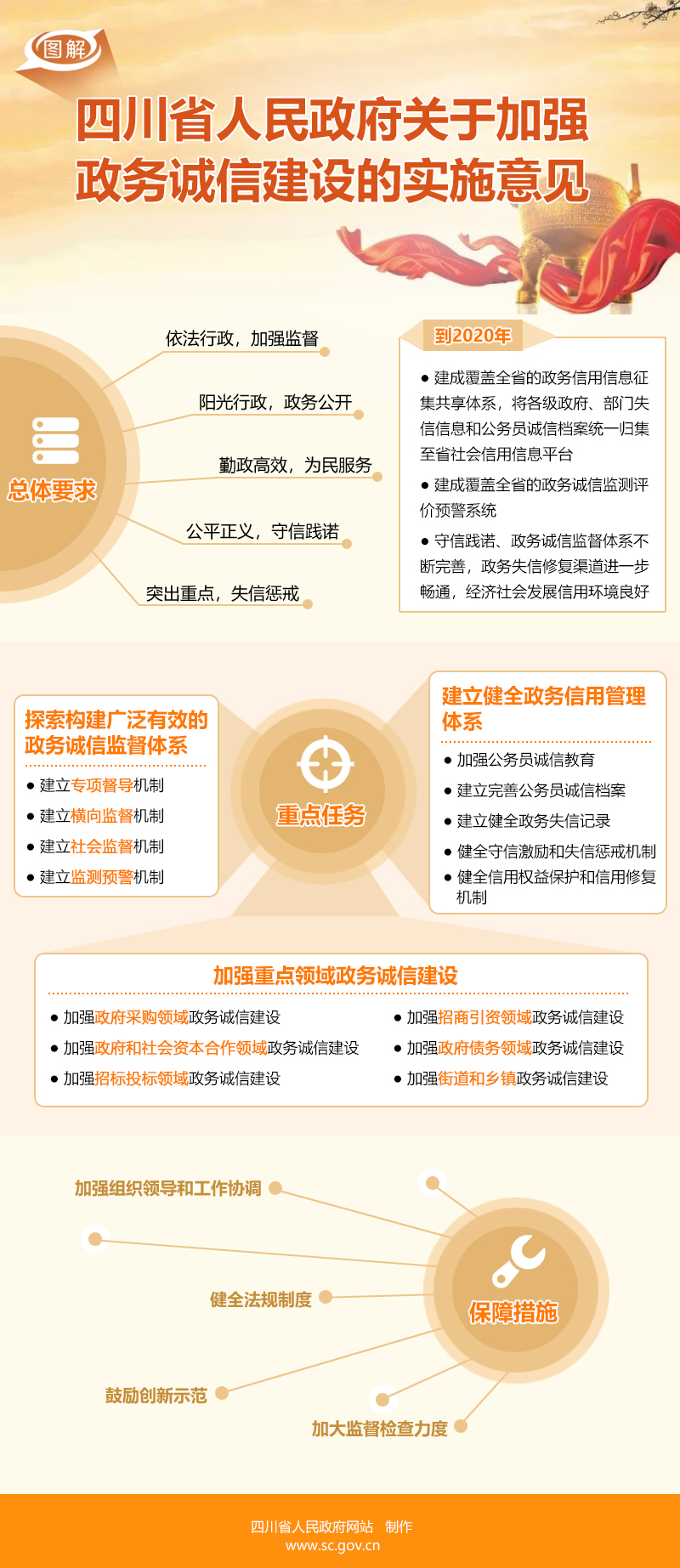 圖解：《四川省人民政府關于加強政務誠信建設的實施意見》