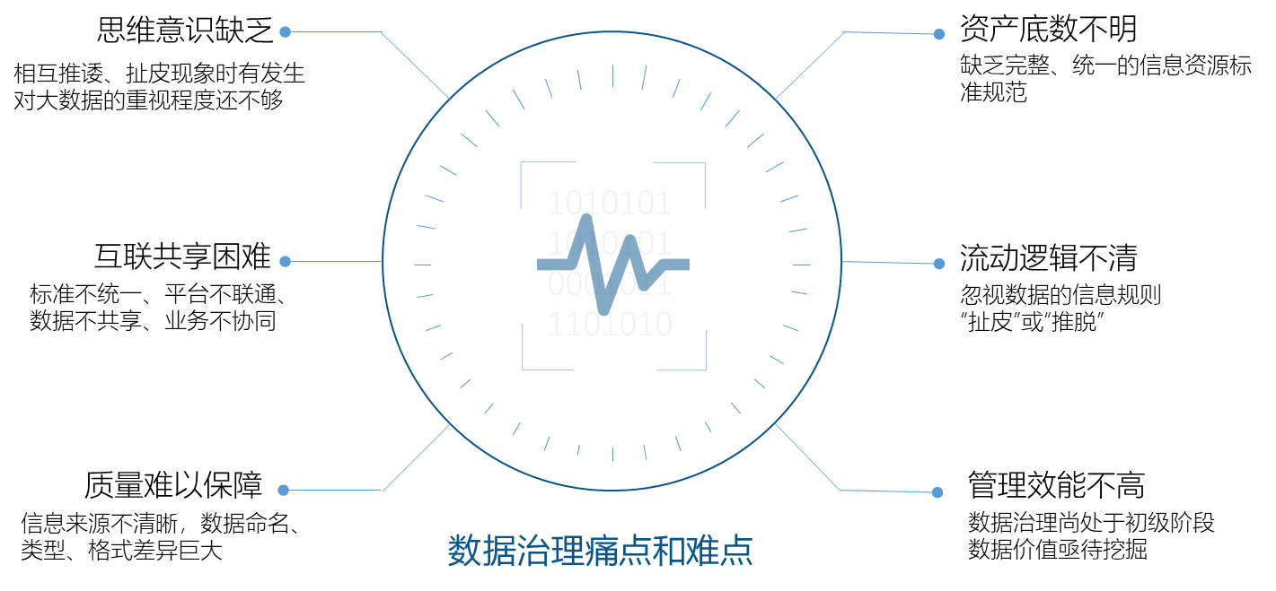 數據治理痛點和難點