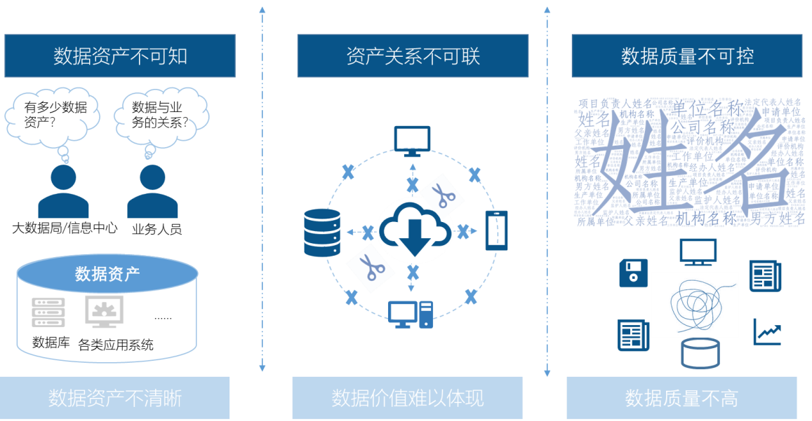 存在關鍵問題和隱患