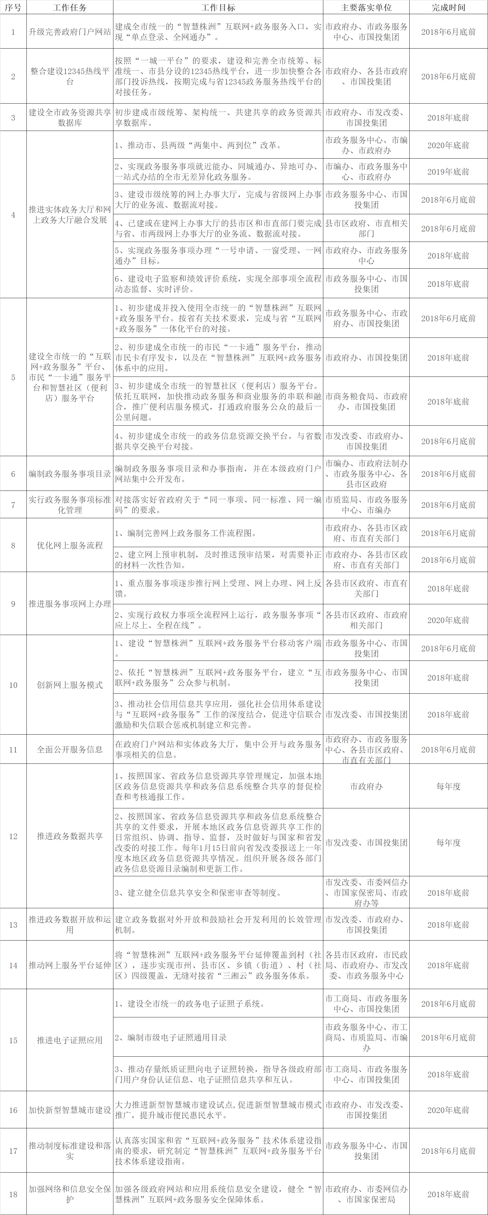 株洲市加快推進“互聯網+政務服務”工作重點任務分工表.png