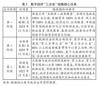 浙江數字政府“三步走”戰略核心任務