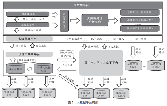 大數據平臺架構