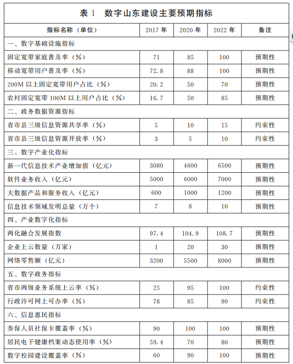 數字山東建設主要預期指標