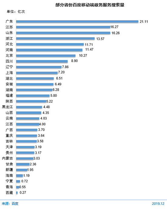 圖 67 部分省份百度移動端政務服務搜索量