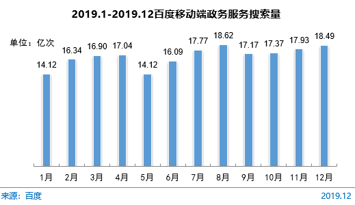 圖 66 2019.1-2019.12百度移動端政務服務搜索量