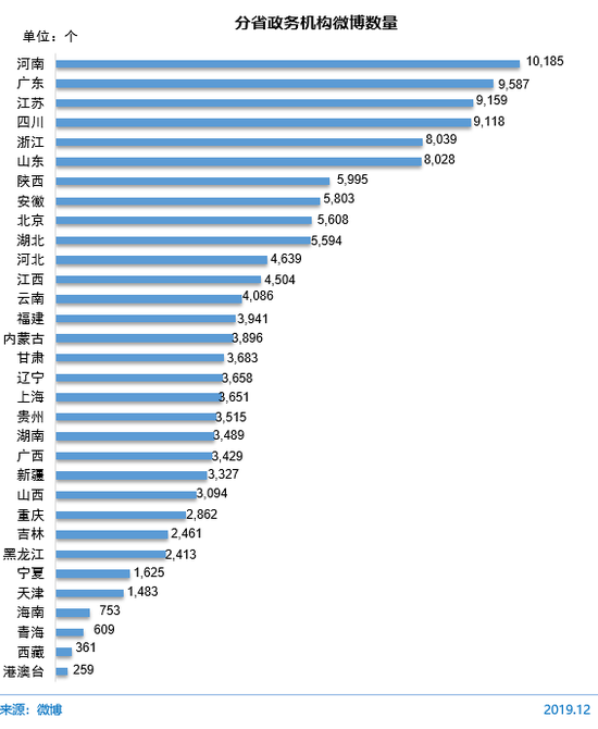 圖 69 分省政務機構微博數量