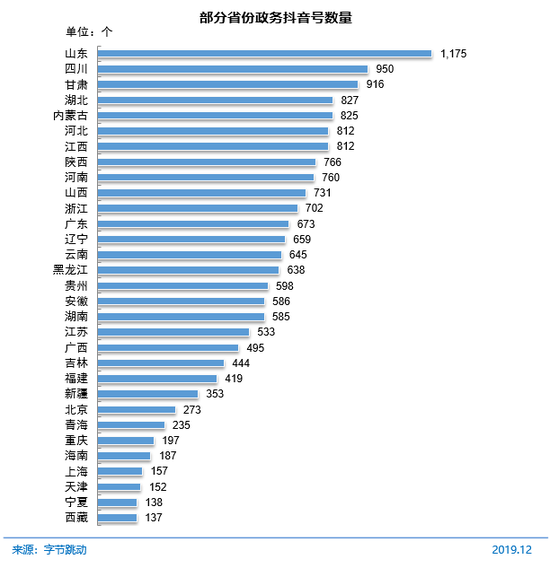 圖 72 部分省份政務抖音號數量