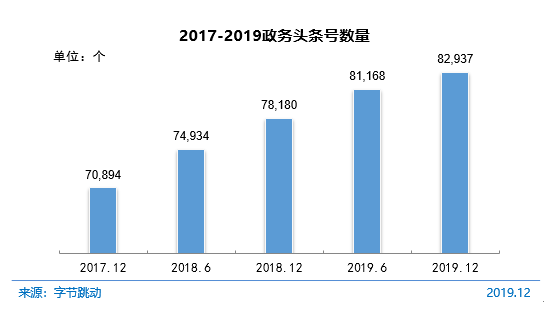 圖 70 2017-2019政務頭條號數量