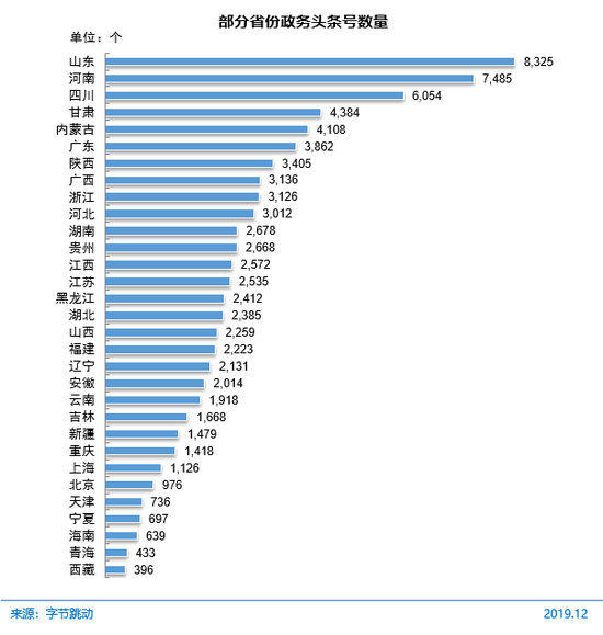 圖 71 部分省份政務頭條號數量