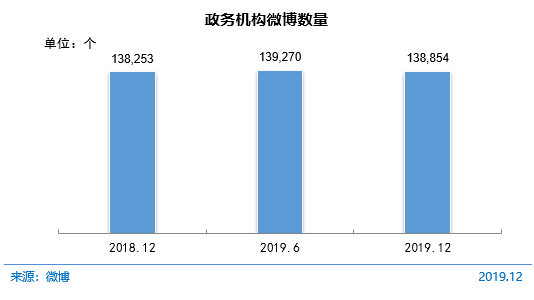 圖 68 政務機構微博數量
