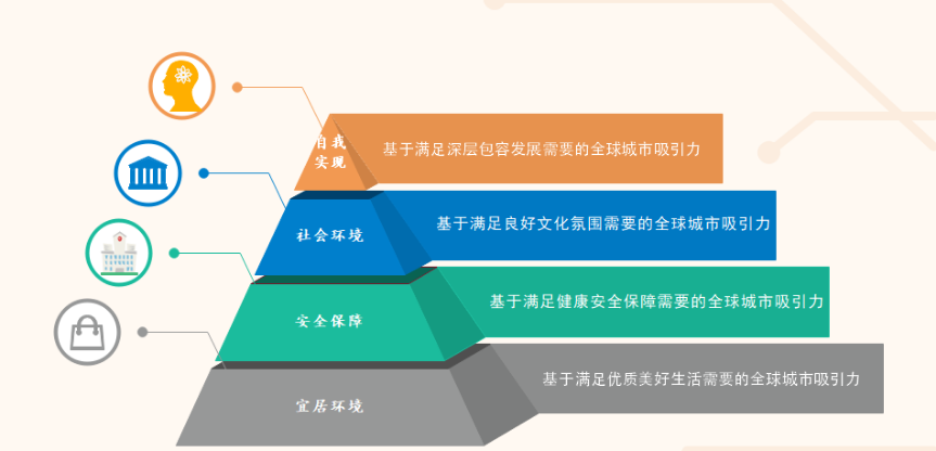 圖1  基于滿足人才各層次需要的全球城市吸引力評價金字塔 