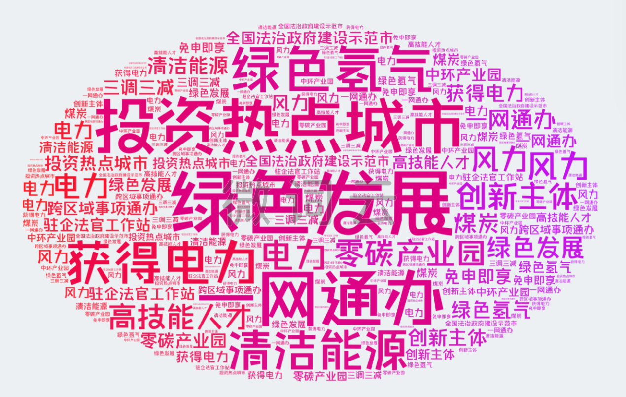 圖3-1：2023年以來中央媒體報道“內蒙古營商環境”高頻詞匯   統計時間：2023年1月1日至9月10日