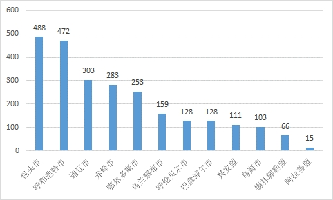 圖3-3：2023年以來人民網“領導留言板”自治區各盟市網民留言數量